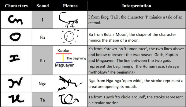 Akopito Theory on Origin of Bisaya Writing Symbols